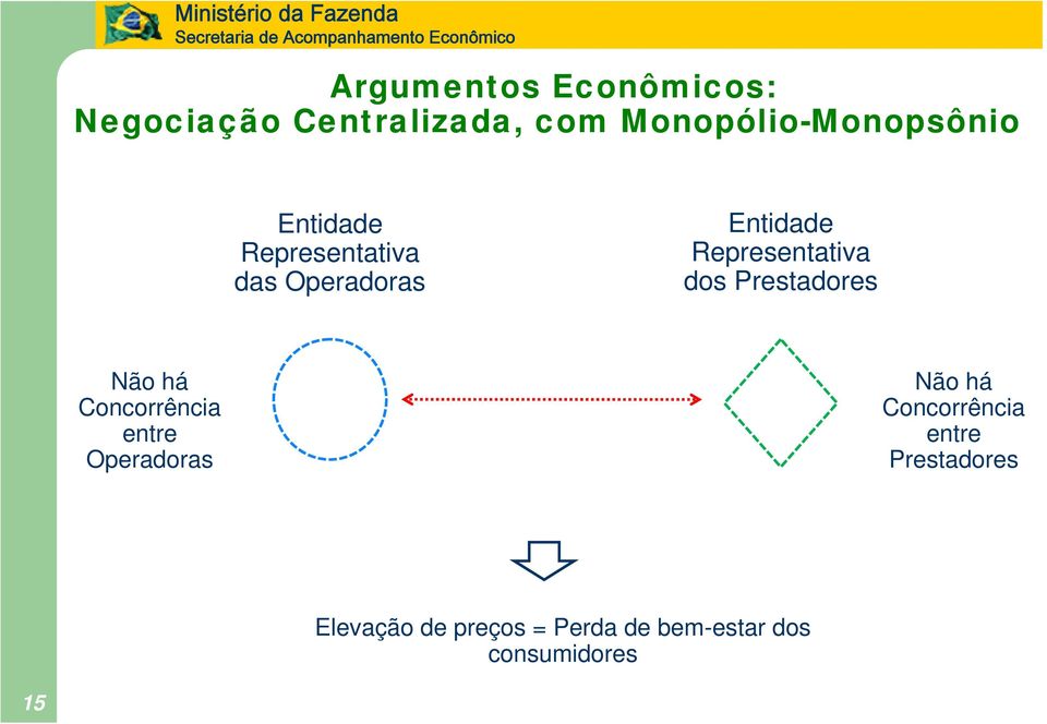 Representativa dos Prestadores Não há Concorrência entre Operadoras Não