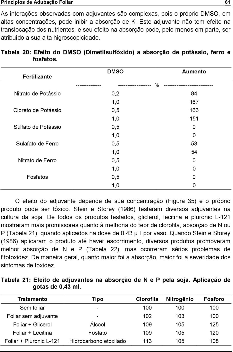 Tabela 20: Efeito do DMSO (Dimetilsulfóxido) a absorção de potássio, ferro e fosfatos.