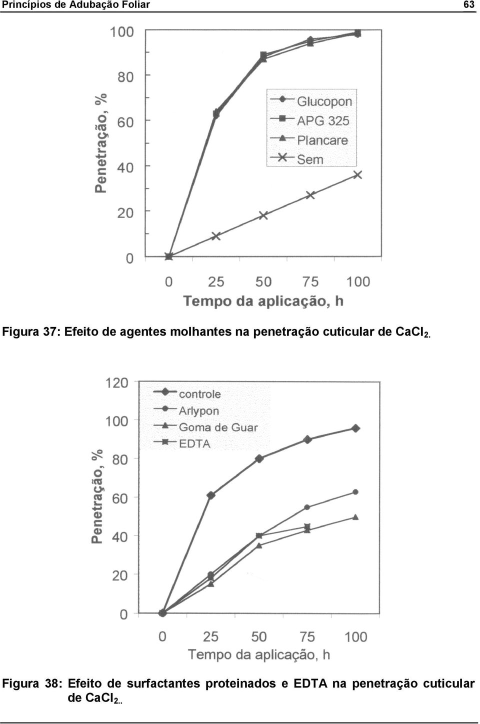 cuticular de CaCl 2.