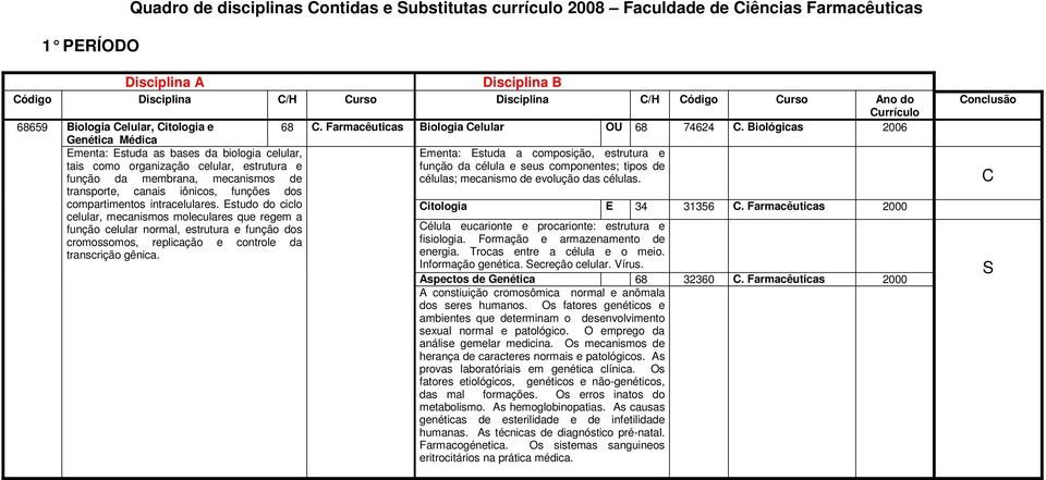 Biológicas 2006 Genética Médica Ementa: Estuda as bases da biologia celular, tais como organização celular, estrutura e função da membrana, mecanismos de transporte, canais iônicos, funções dos