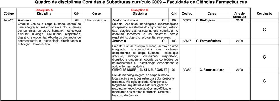 Biológicas 2008 Ementa: Aspectos morfológicos macroscópicos do aparelho e sistemas do corpo humano, estudo das relações das estruturas que constituem o aparelho locomotor e os sistemas cárdio