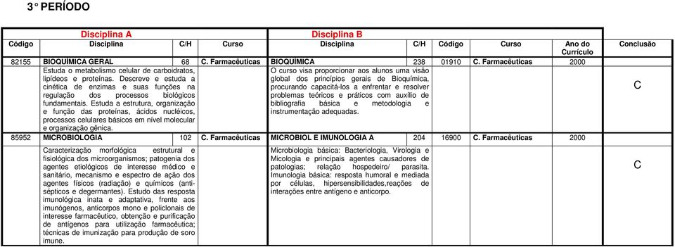 Descreve e estuda a global dos princípios gerais de Bioquímica, cinética de enzimas e suas funções na procurando capacitá-los a enfrentar e resolver regulação dos processos biológicos problemas