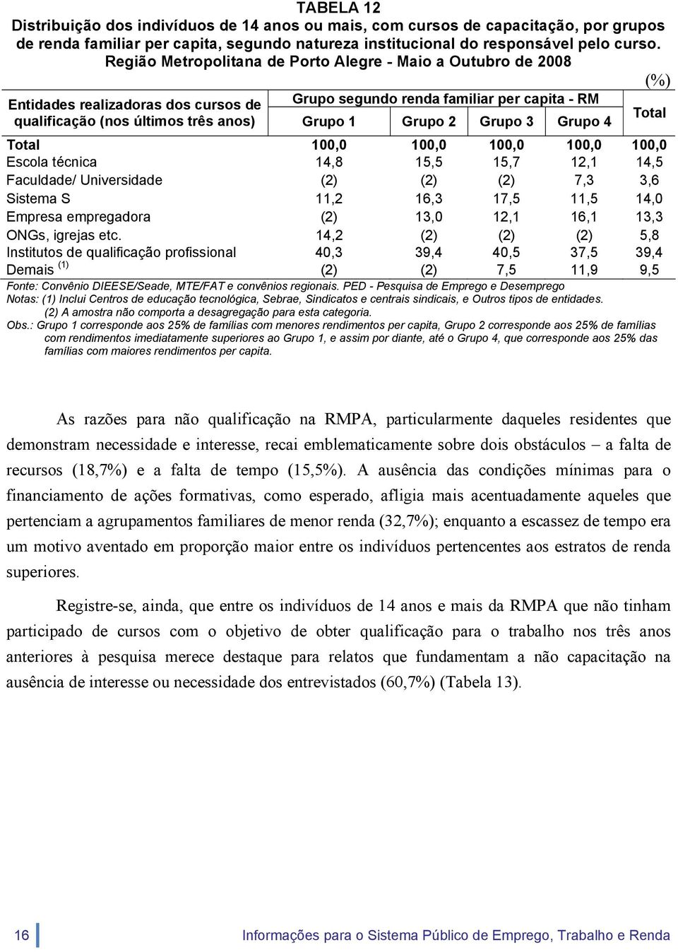 Grupo 2 Grupo 3 Grupo 4 Total 100,0 100,0 100,0 100,0 100,0 Escola técnica 14,8 15,5 15,7 12,1 14,5 Faculdade/ Universidade (2) (2) (2) 7,3 3,6 Sistema S 11,2 16,3 17,5 11,5 14,0 Empresa empregadora