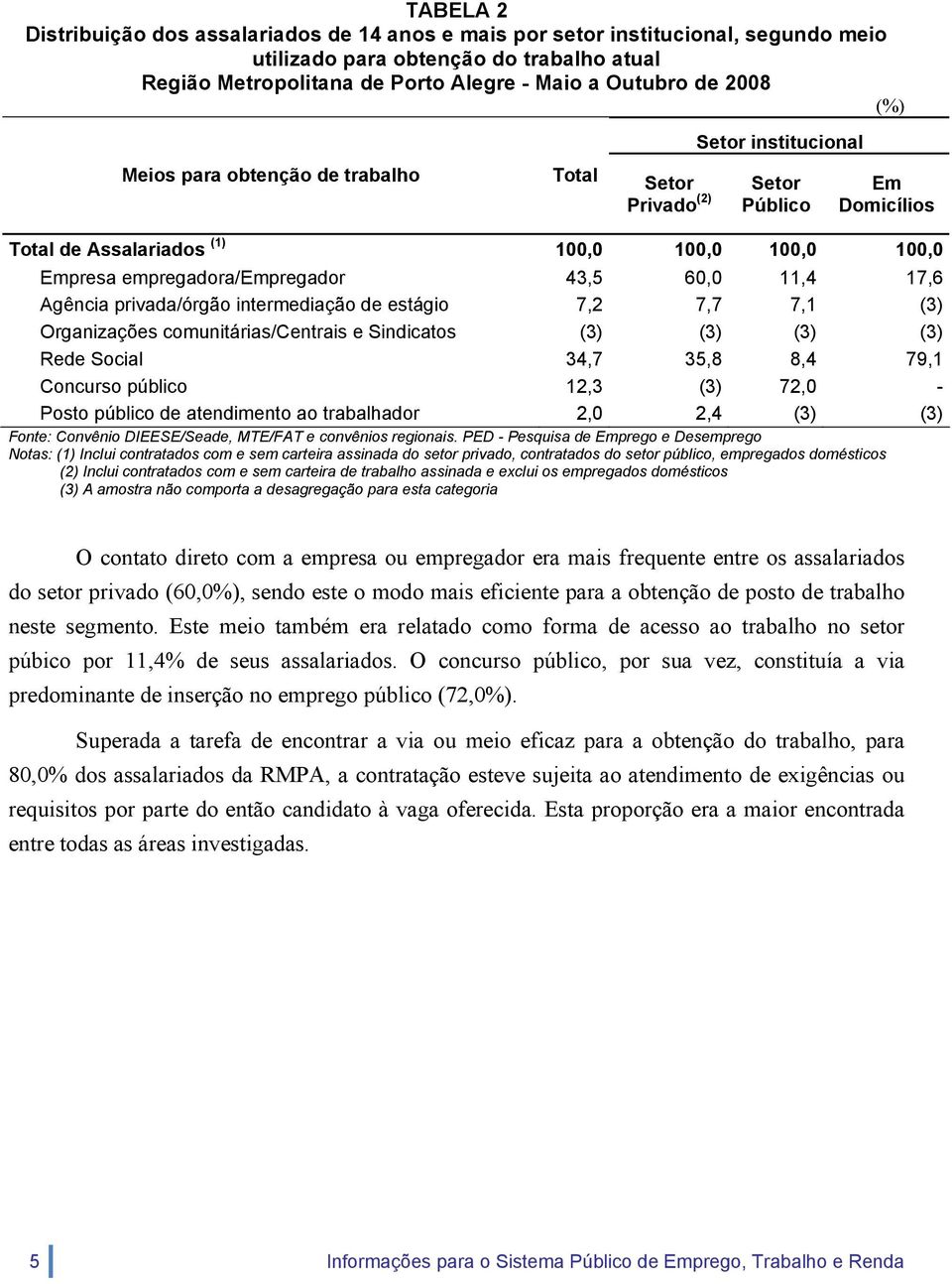 11,4 17,6 Agência privada/órgão intermediação de estágio 7,2 7,7 7,1 (3) Organizações comunitárias/centrais e Sindicatos (3) (3) (3) (3) Rede Social 34,7 35,8 8,4 79,1 Concurso público 12,3 (3) 72,0