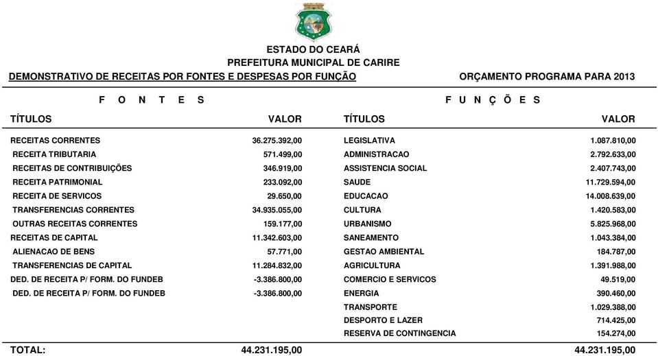 594,00 RECEITA DE SERVICOS 29.650,00 EDUCACAO 14.008.639,00 TRANSFERENCIAS CORRENTES 34.935.055,00 CULTURA 1.420.583,00 OUTRAS RECEITAS CORRENTES 159.177,00 URBANISMO 5.825.