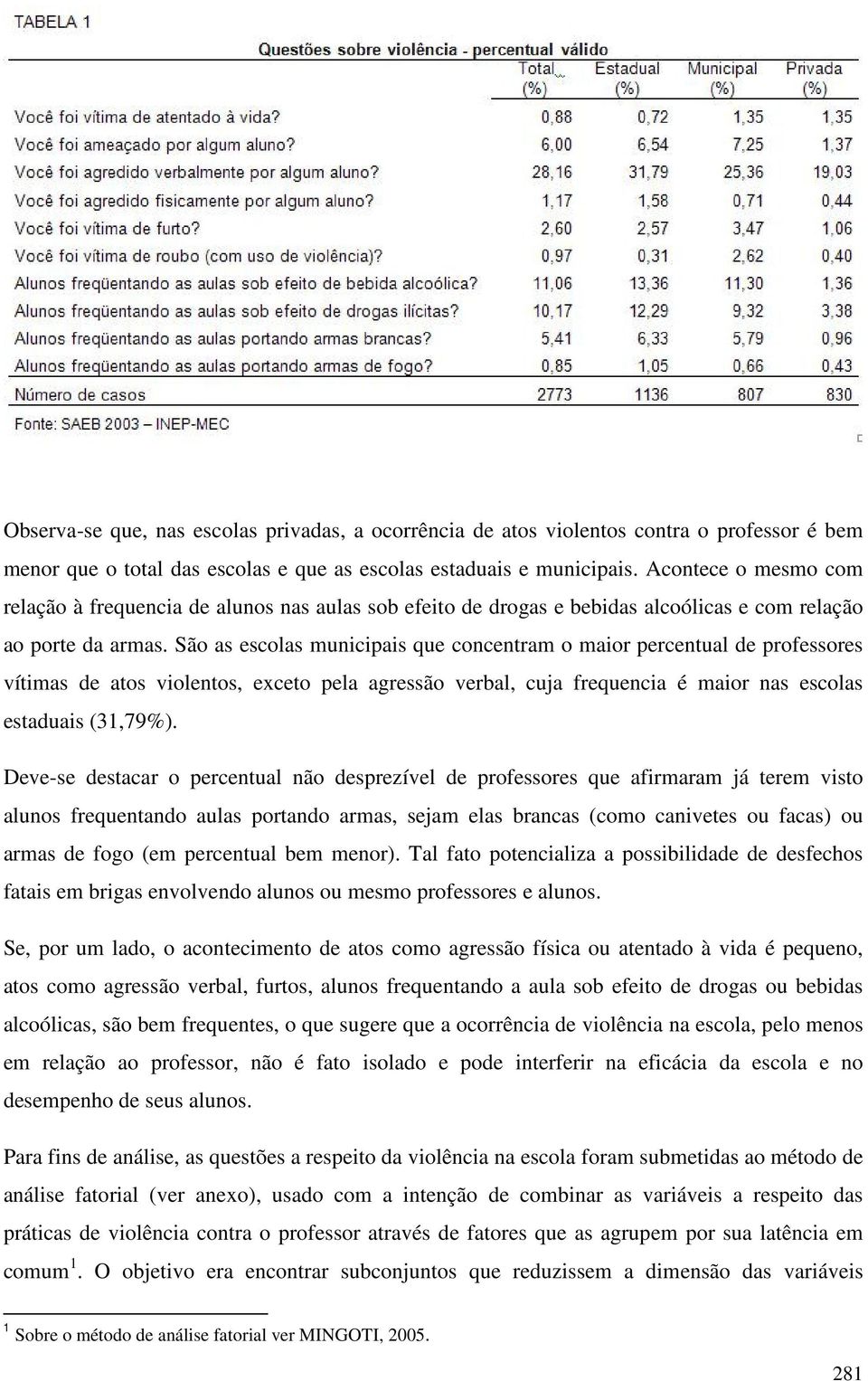 São as escolas municipais que concentram o maior percentual de professores vítimas de atos violentos, exceto pela agressão verbal, cuja frequencia é maior nas escolas estaduais (31,79%).