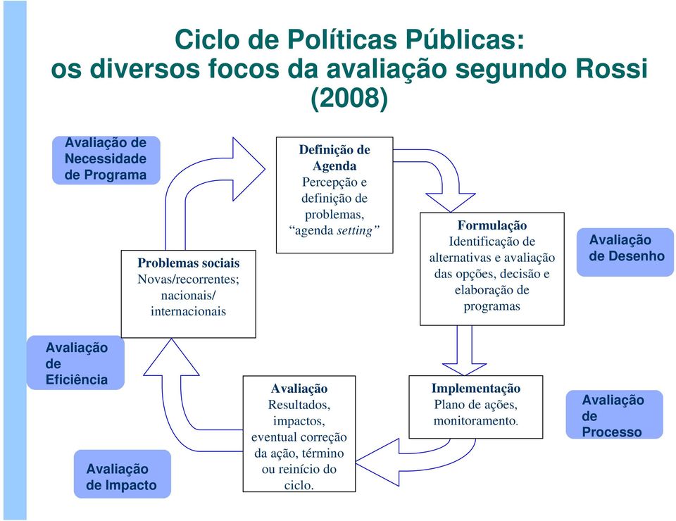 de alternativas e avaliação das opções, decisão e elaboração de programas Avaliação de Desenho Avaliação de Eficiência Avaliação de Impacto