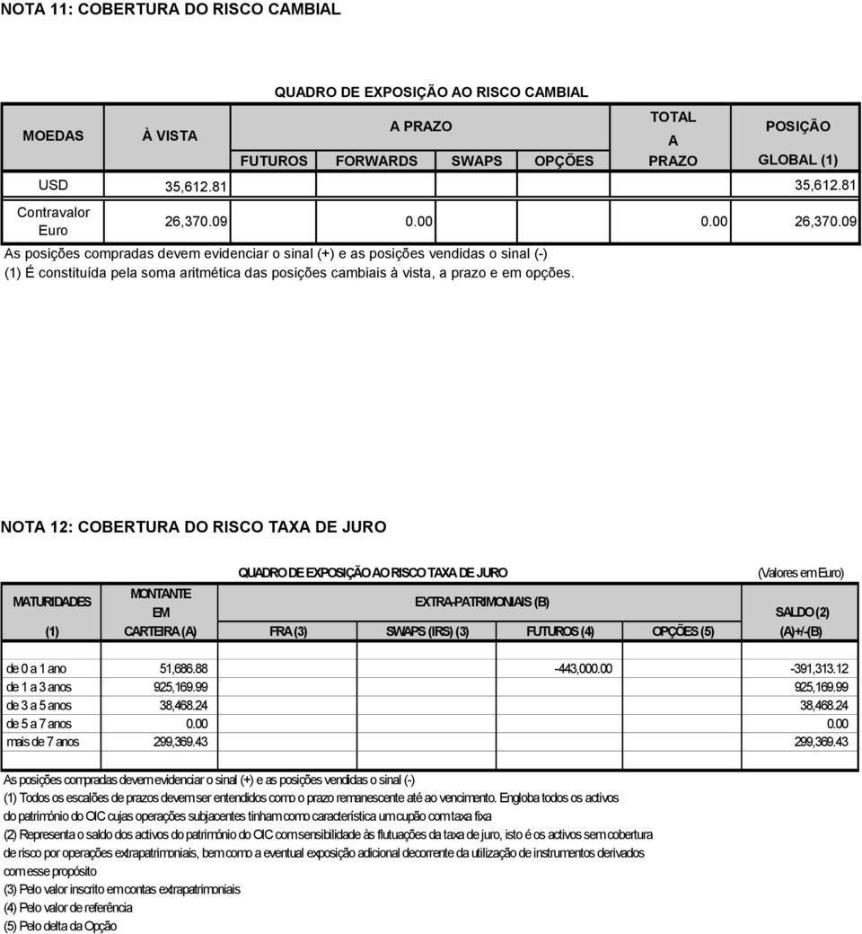 09 As posições compradas devem evidenciar o sinal (+) e as posições vendidas o sinal (-) (1) É constituída pela soma aritmética das posições cambiais à vista, a prazo e em opções.