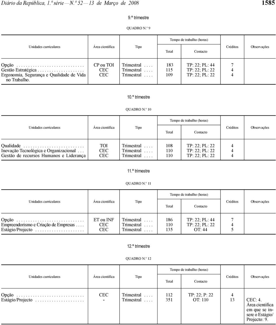 ......................... TOI Trimestral.... 108 TP: 22; PL: 22 4 Inovação Tecnológica e Organizacional... CEC Trimestral.... 110 TP: 22; PL: 22 4 Gestão de recursos Humanos e Liderança CEC Trimestral.