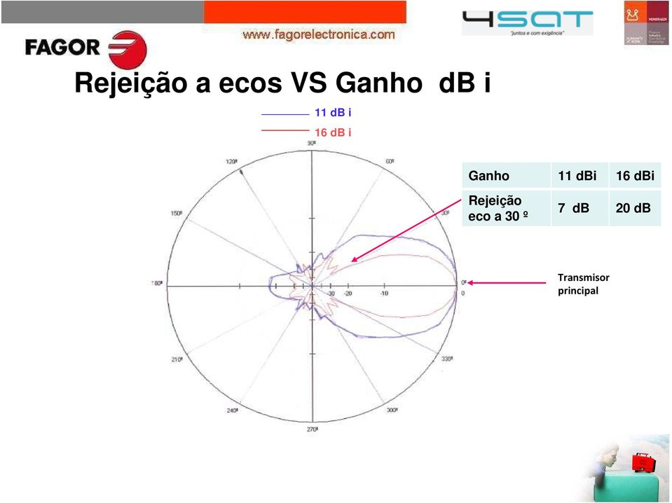 16 dbi Rejeição eco a 30 º 7