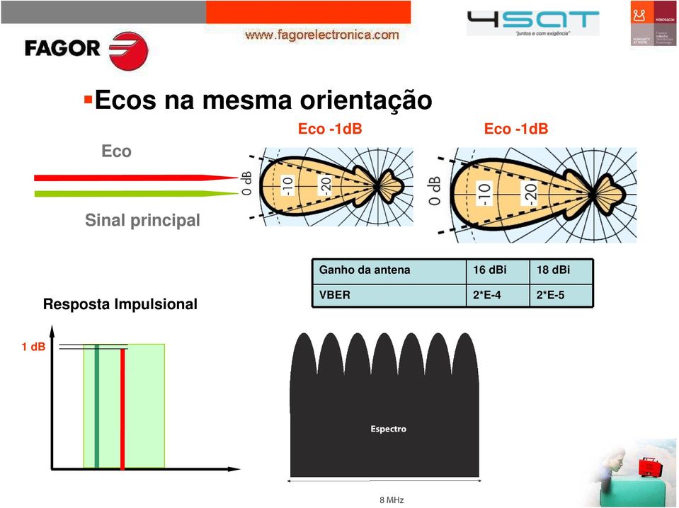 Ganho da antena 16 dbi 18 dbi