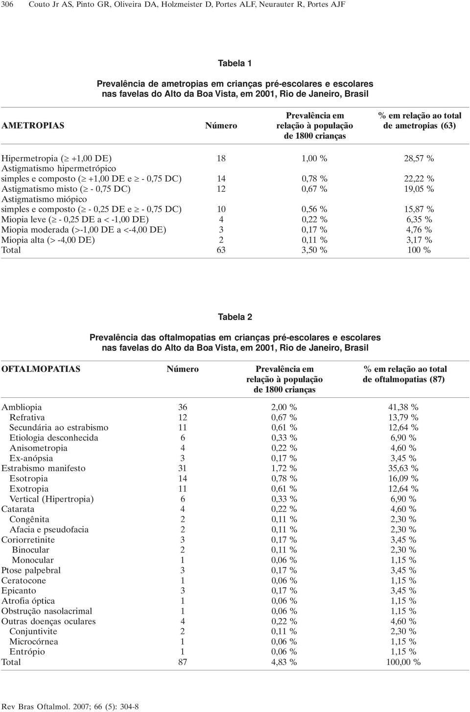 hipermetrópico simples e composto ( +1,00 DE e - 0,75 DC) 14 0,78 % 22,22 % Astigmatismo misto ( - 0,75 DC) 12 0,67 % 19,05 % Astigmatismo miópico simples e composto ( - 0,25 DE e - 0,75 DC) 10 0,56