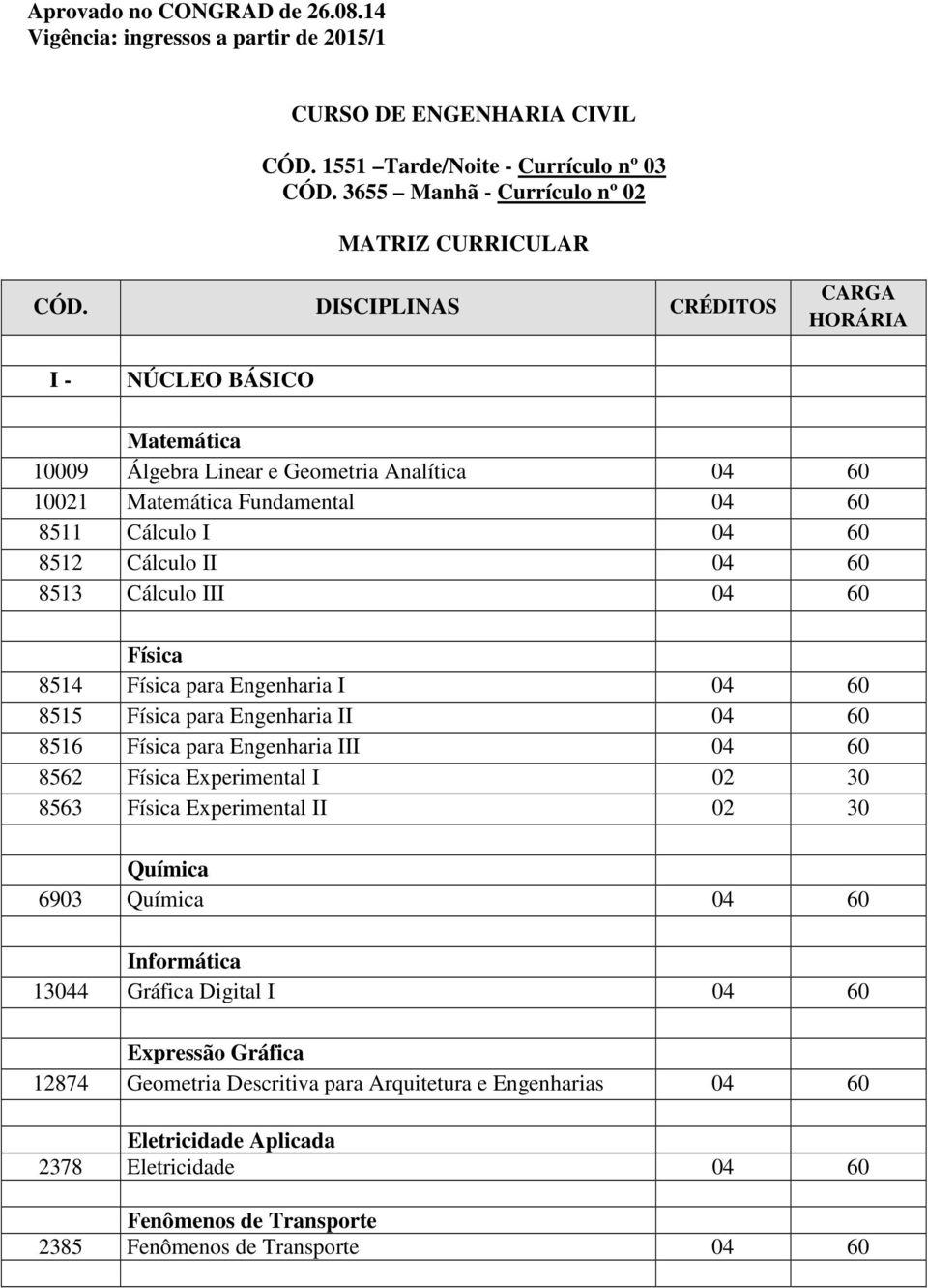 Física 8514 Física para Engenharia I 04 60 8515 Física para Engenharia II 04 60 8516 Física para Engenharia III 04 60 8562 Física Experimental I 02 30 8563 Física Experimental II 02 30 Química 6903