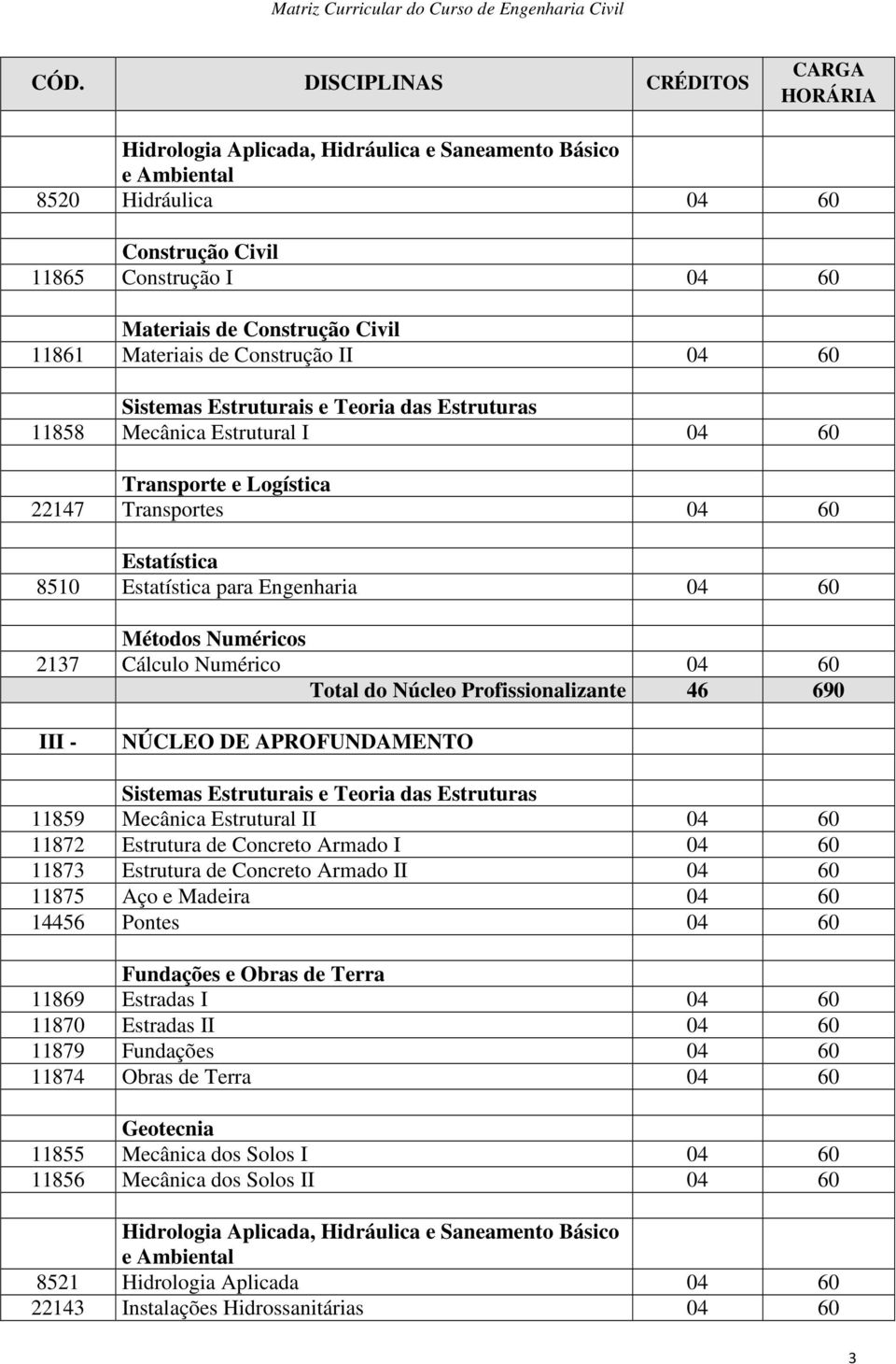 Métodos Numéricos 2137 Cálculo Numérico 04 60 Total do Núcleo Profissionalizante 46 690 III - NÚCLEO DE APROFUNDAMENTO Sistemas Estruturais e Teoria das Estruturas 11859 Mecânica Estrutural II 04 60