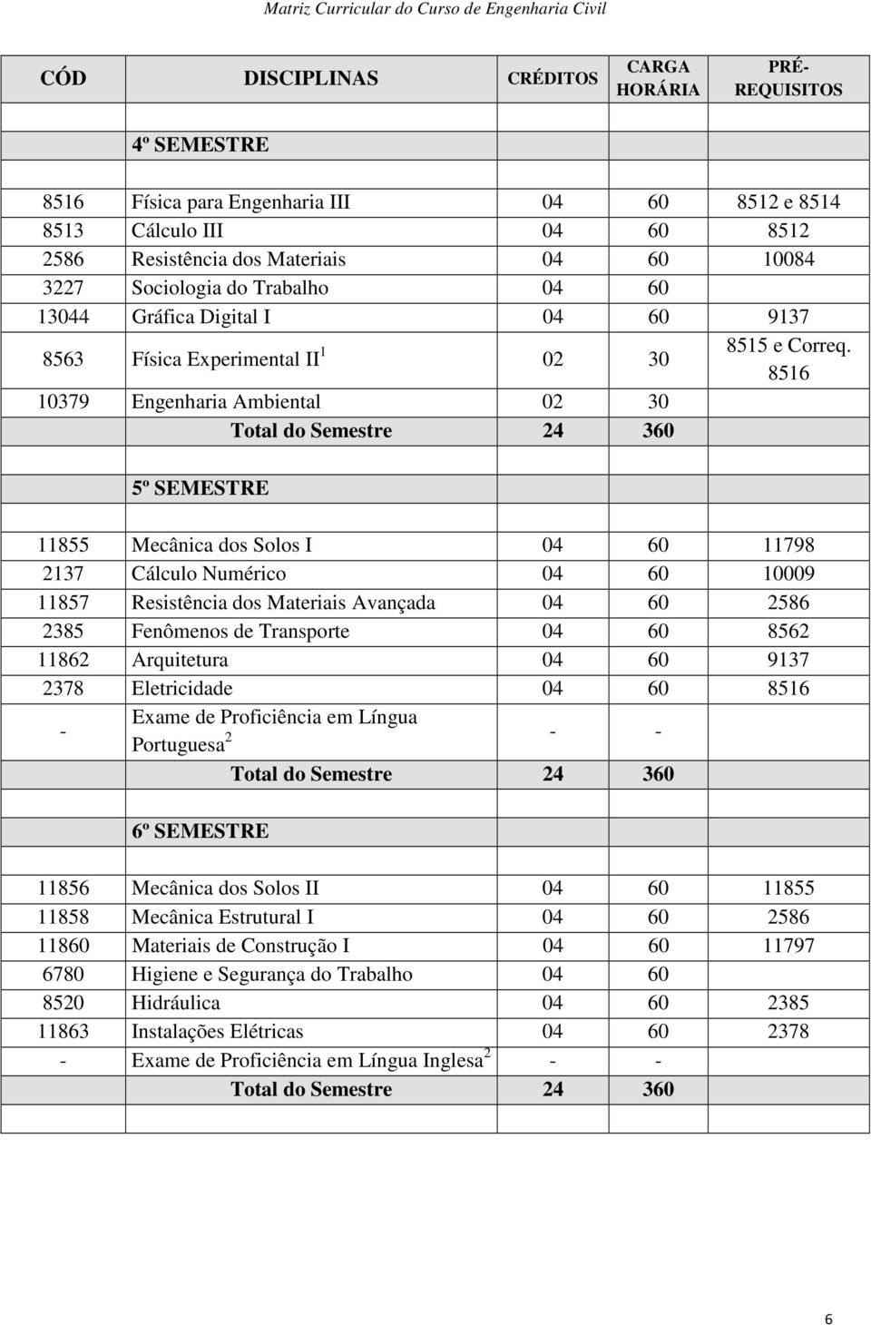 8516 10379 Engenharia Ambiental 02 30 Total do Semestre 24 360 5º SEMESTRE 11855 Mecânica dos Solos I 04 60 11798 2137 Cálculo Numérico 04 60 10009 11857 Resistência dos Materiais Avançada 04 60 2586