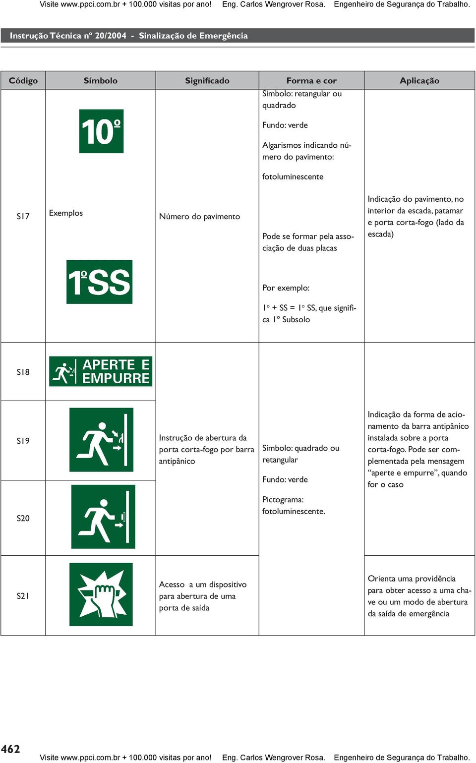 Instrução de abertura da porta corta-fogo por barra antipânico Símbolo: quadrado ou retangular Fundo: verde Indicação da forma de acionamento da barra antipânico instalada sobre a porta corta-fogo.