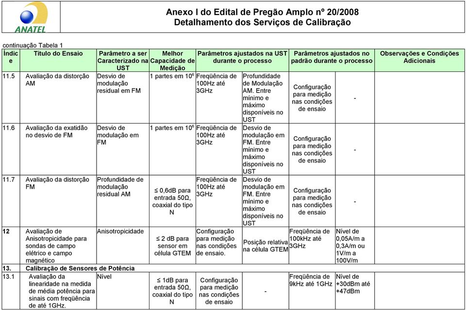 para sondas de campo elétrico e campo magnético Anisotropicidade 13. Calibração de Sensores de Potência 13.