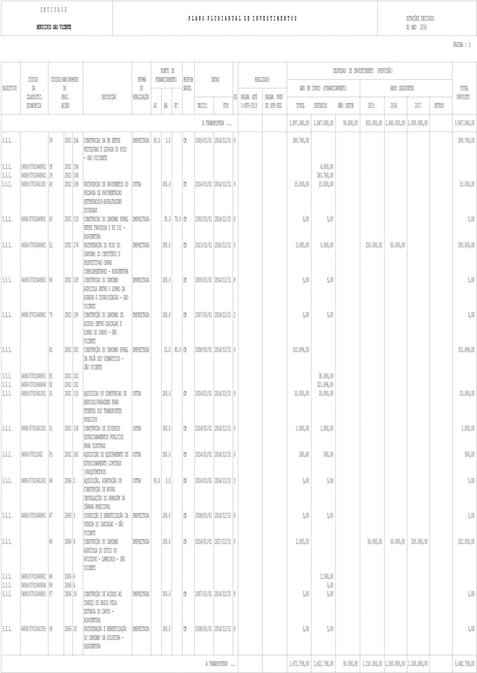 0 CM 2014/01/01 2014/12/31 9 15.000,00 15.000,00 15.000,00 RECARGA DE PAVIMENTACAO BETUMINOSOS-ASFALTAGENS DIVERSAS 3.3.1. 0408/0701040801 45 2002 110 CONSTRUCAO DO CAMINHO RURAL EMPREITADA 30.0 70.