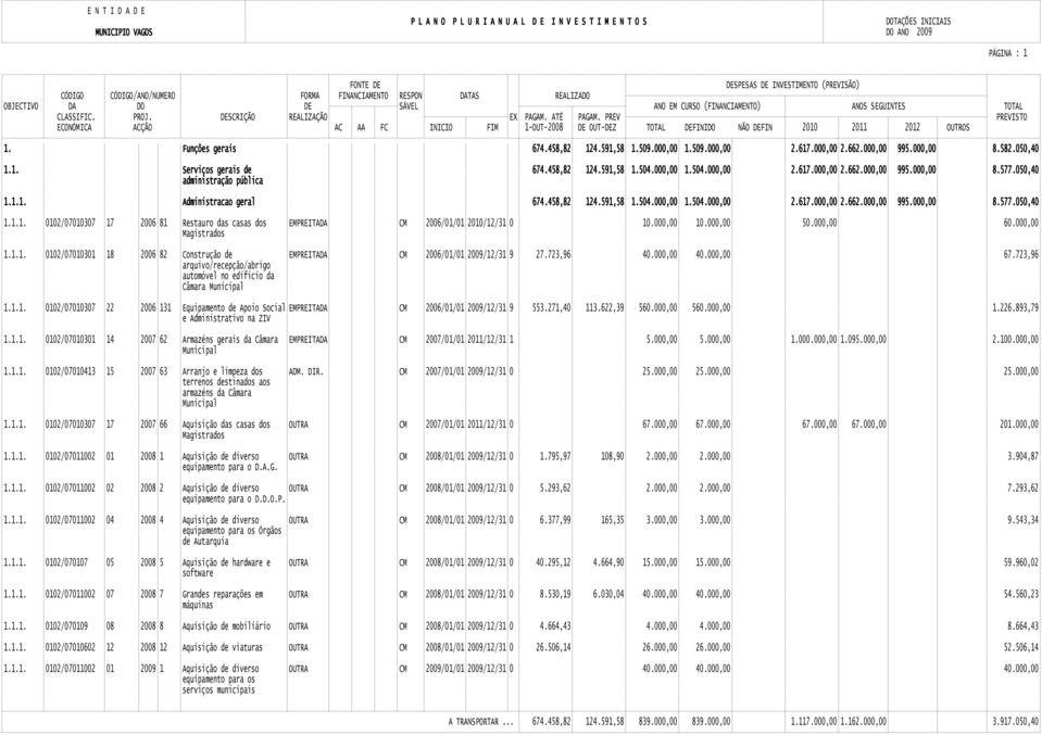 000,00 10.000,00 50.000,00 60.000,00 Magistrados 1.1.1. 0102/07010301 18 2006 82 Construção de EMPREITADA CM 2006/01/01 2009/12/31 9 27.723,96 40.000,00 40.000,00 67.