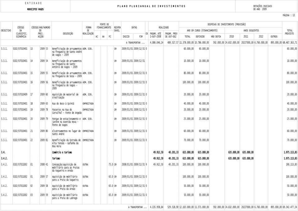 000,00 10.000,00 10.000,00 na freguesia de Santo António de - 2009 3.3.1. 0102/07010401 15 2009 55 Beneficiação de arruamentos ADM. DIR. CM 2009/01/01 2009/12/31 0 80.000,00 80.