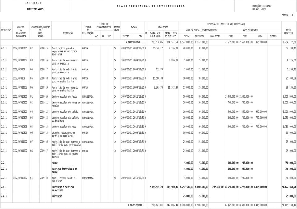 826,00 para pré-escolas 2.1.1. 0102/070109 04 2008 17 Aquisição de mobiliário OUTRA CM 2008/01/01 2009/12/31 0 135,70 1.000,00 1.000,00 1.135,70 para pré-escolas 2.1.1. 0102/070109 05 2008 18 Aquisição de mobiliário OUTRA CM 2008/01/01 2009/12/31 0 15.