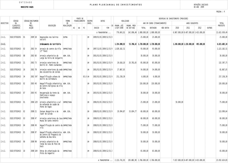 028.162,51 93.000,00 93.000,00 1.121.162,51 (2ª fase) 2.4.2. 0102/07010413 08 2002 60 Arranjo urbanístico do ADM. DIR. CM 2001/01/01 2009/12/31 0 30.000,00 30.000,00 30.000,00 Largo da Feira de Salgueiro 2.