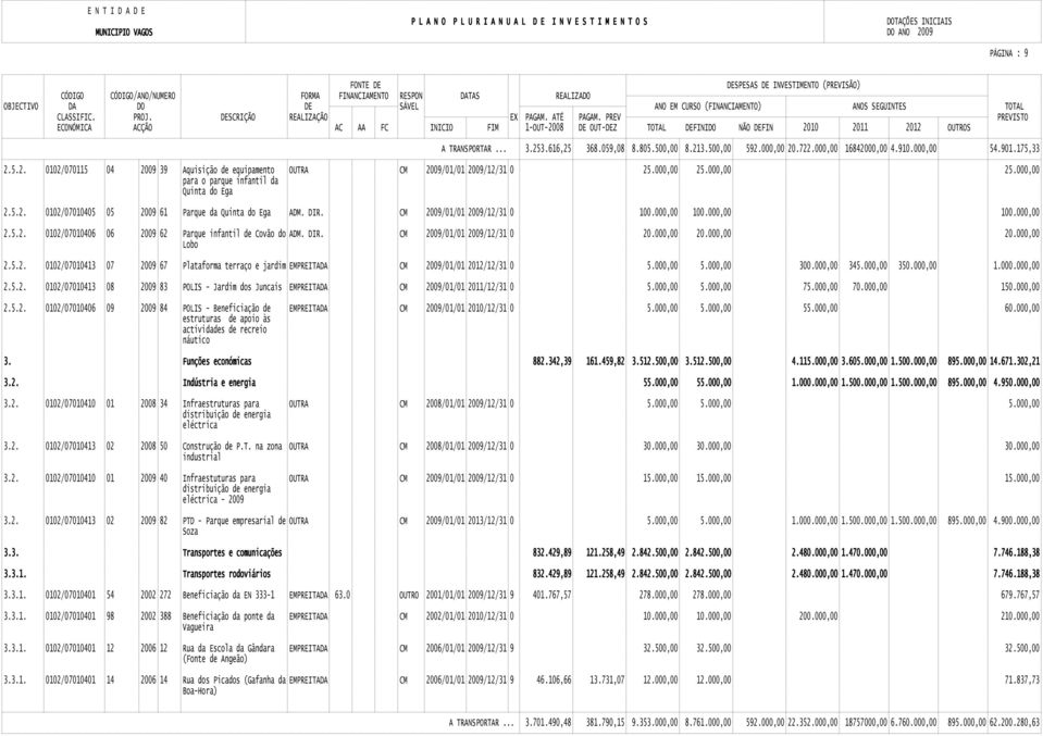 DIR. CM 2009/01/01 2009/12/31 0 20.000,00 20.000,00 20.000,00 Lobo 2.5.2. 0102/07010413 07 2009 67 Plataforma terraço e jardim EMPREITADA CM 2009/01/01 2012/12/31 0 5.000,00 5.000,00 300.000,00 345.