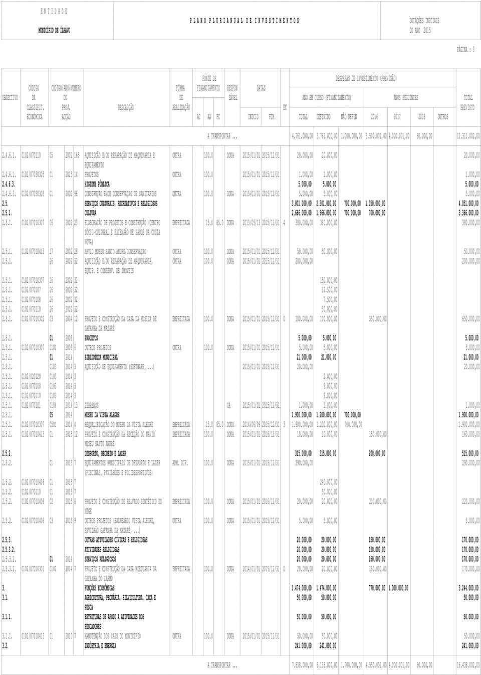 000,00 5.000,00 2.4.6.3. 0102/07030305 01 2002 96 CONSTRUÇAO E/OU CONSERVAÇAO DE SANITARIOS OUTRA 100.0 DOUA 2015/01/01 2015/12/31 5.000,00 5.000,00 5.000,00 2.5. SERVIÇOS CULTURAIS, RECREATIVOS E RELIGIOSOS 3.