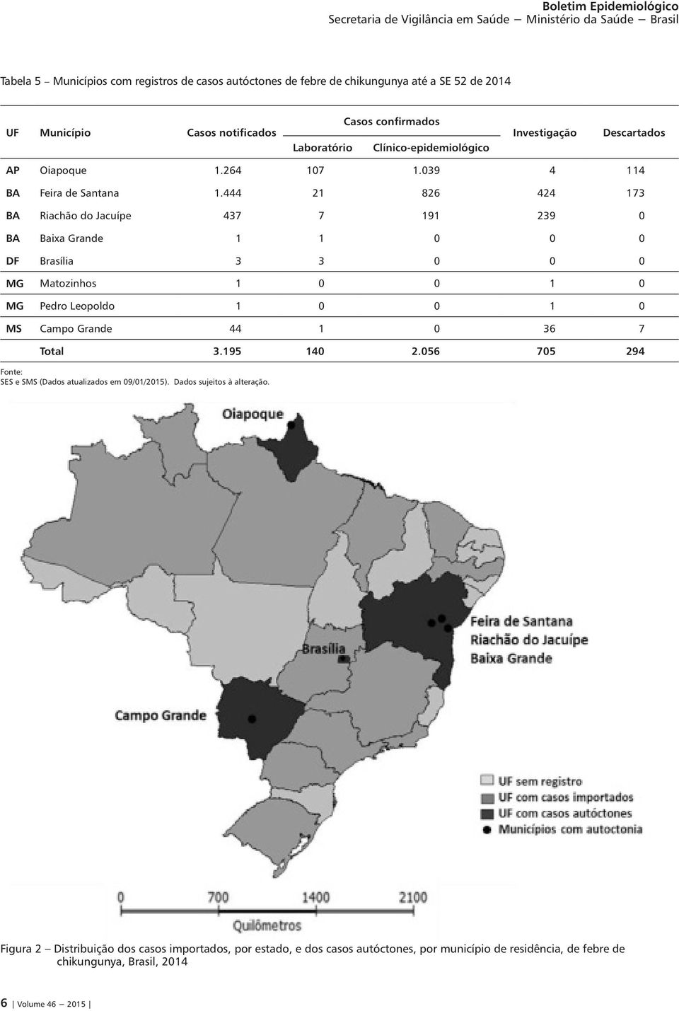 444 21 826 424 173 BA Richão do Jcuípe 437 7 191 239 0 BA Bix Grnde 1 1 0 0 0 DF Brsíli 3 3 0 0 0 MG Mtozinhos 1 0 0 1 0 MG Pedro Leopoldo 1 0 0 1 0 MS Cmpo Grnde 44