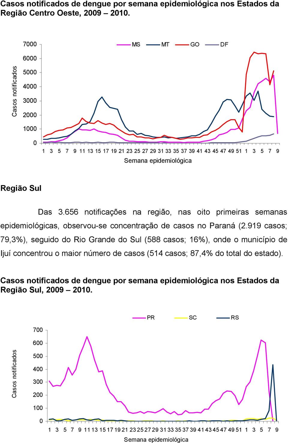 656 notificações na região, nas oito primeiras semanas epidemiológicas, observou-se concentração de casos no Paraná (2.