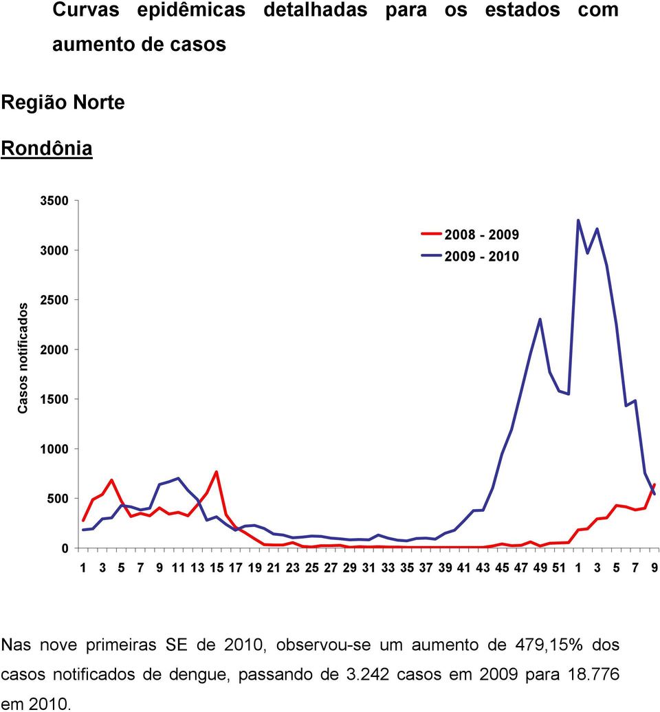 35 37 39 41 43 45 47 49 51 1 3 5 7 9 Nas nove primeiras SE de 21, observou-se um aumento