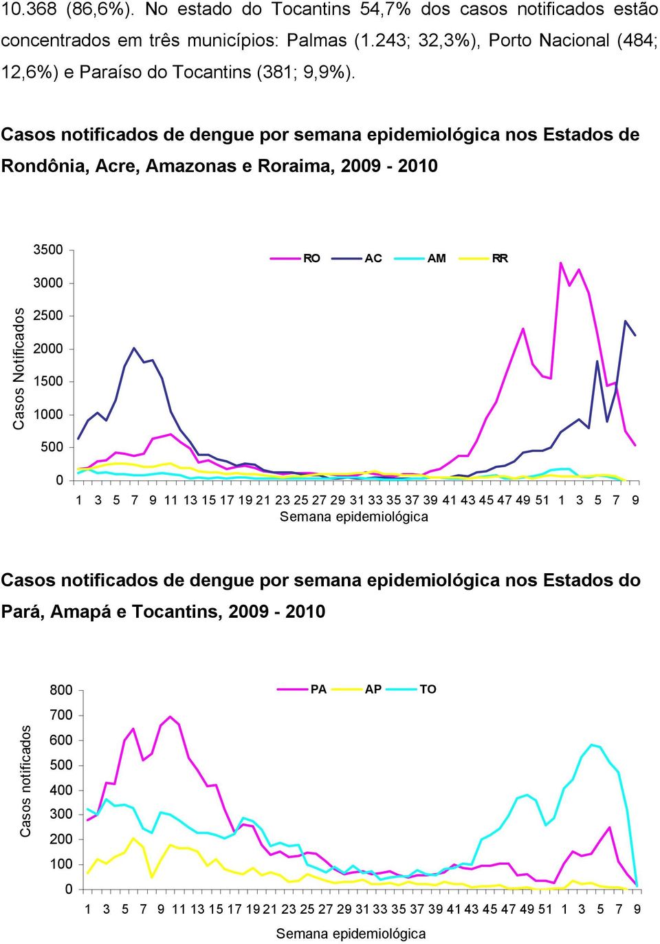 Casos notificados de dengue por semana epidemiológica nos Estados de Rondônia, Acre, Amazonas e Roraima, 29-21 35 3 RO AC AM RR Casos Notificados 25 2 15 1 5 1 3 5 7 911