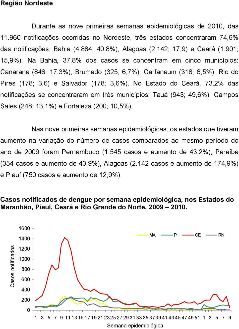 Na Bahia, 37,8% dos casos se concentram em cinco municípios: Canarana (846; 17,3%), Brumado (325; 6,7%), Carfanaum (318; 6,5%), Rio do Pires (178; 3,6) e Salvador (178; 3,6%).