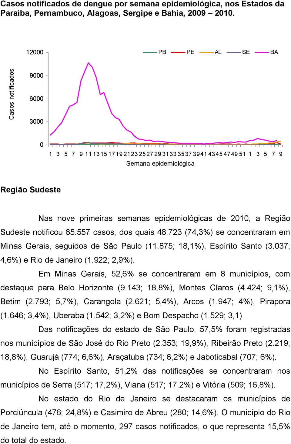 Sudeste notificou 65.557 casos, dos quais 48.723 (74,3%) se concentraram em Minas Gerais, seguidos de São Paulo (11.875; 18,1%), Espírito Santo (3.37; 4,6%) e Rio de Janeiro (1.922; 2,9%).