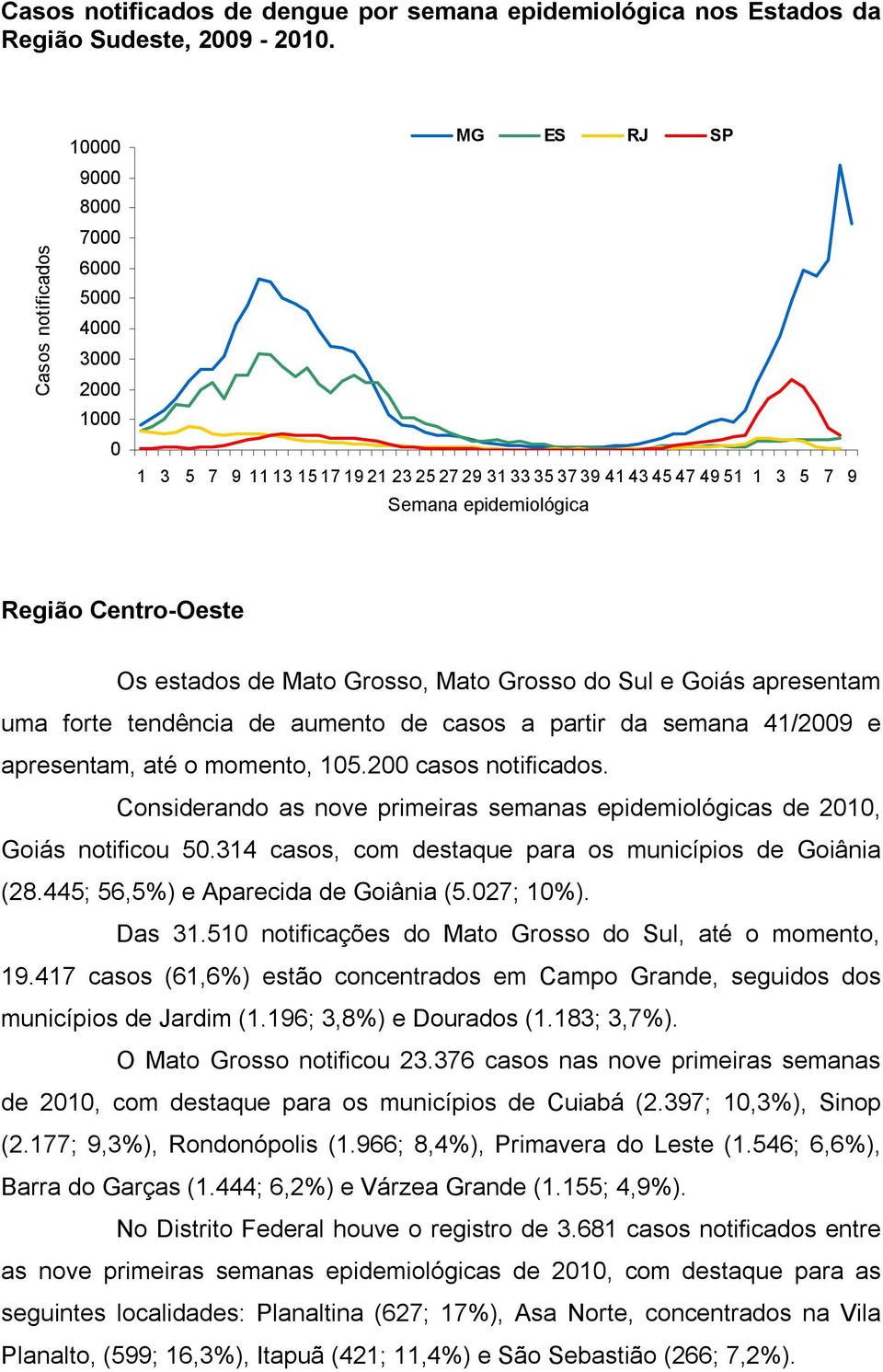 Sul e Goiás apresentam uma forte tendência de aumento de casos a partir da semana 41/29 e apresentam, até o momento, 15.2 casos notificados.