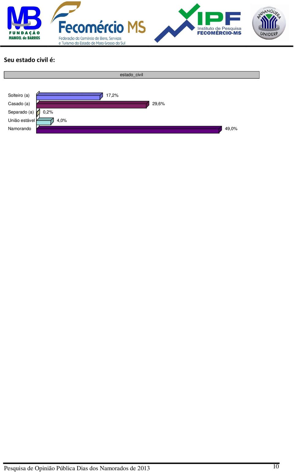 União estável 4,0% Namorando 49,0% Pesquisa