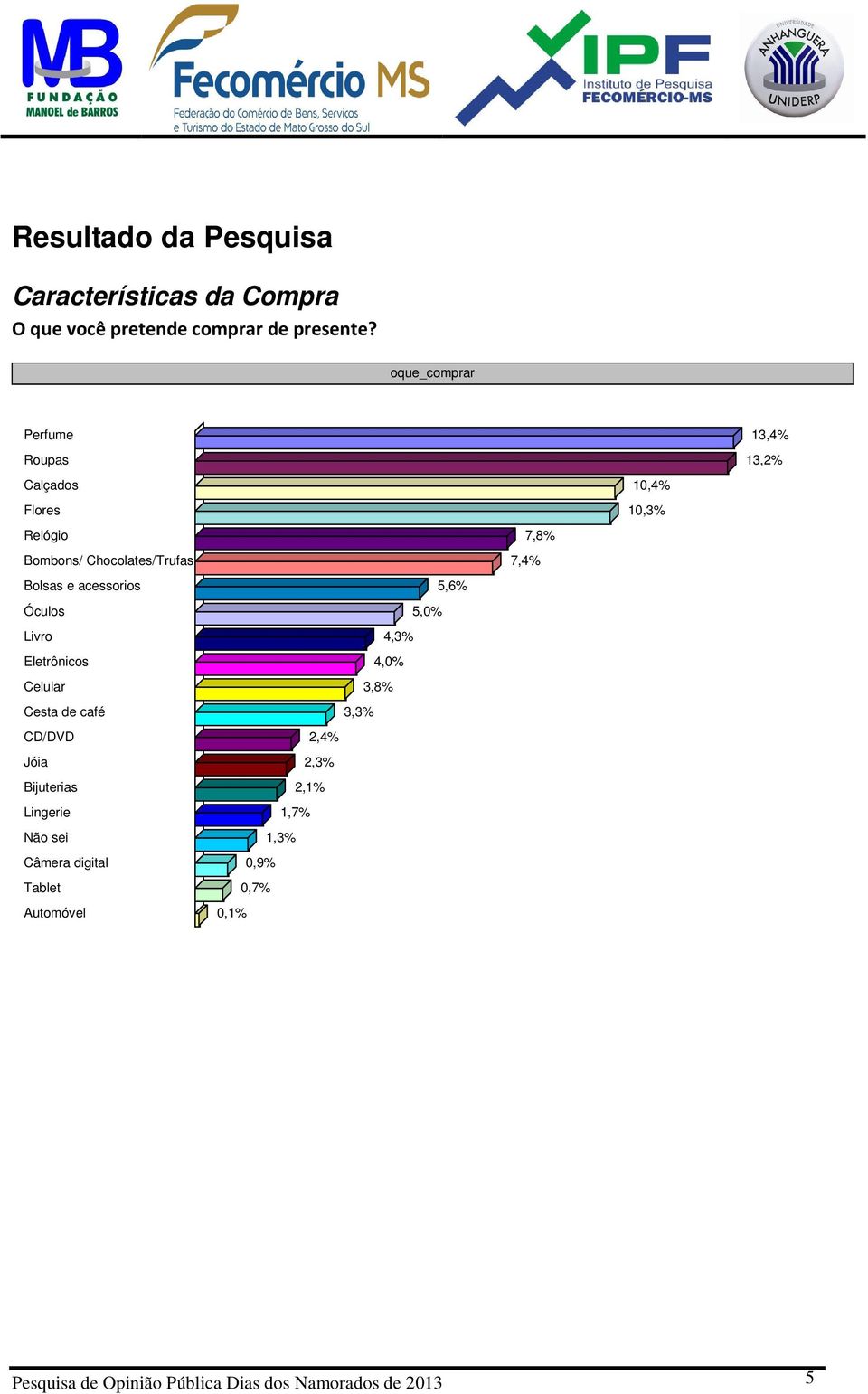 Bolsas e acessorios 5,6% Óculos 5,0% Livro 4,3% Eletrônicos 4,0% Celular 3,8% Cesta de café 3,3% CD/DVD 2,4% Jóia