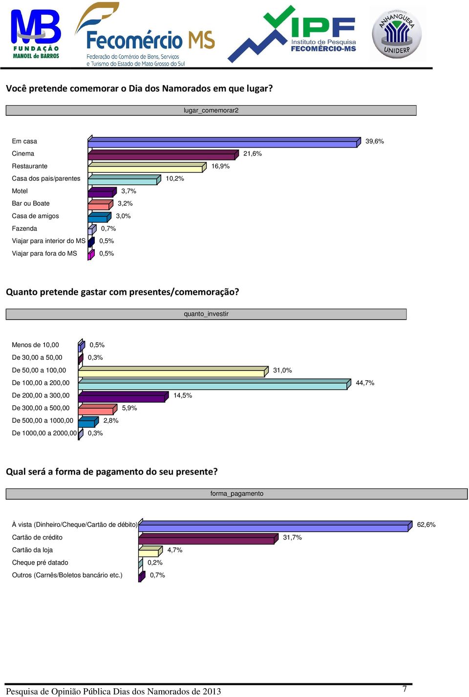 fora do MS 0,5% Quanto pretende gastar com presentes/comemoração?