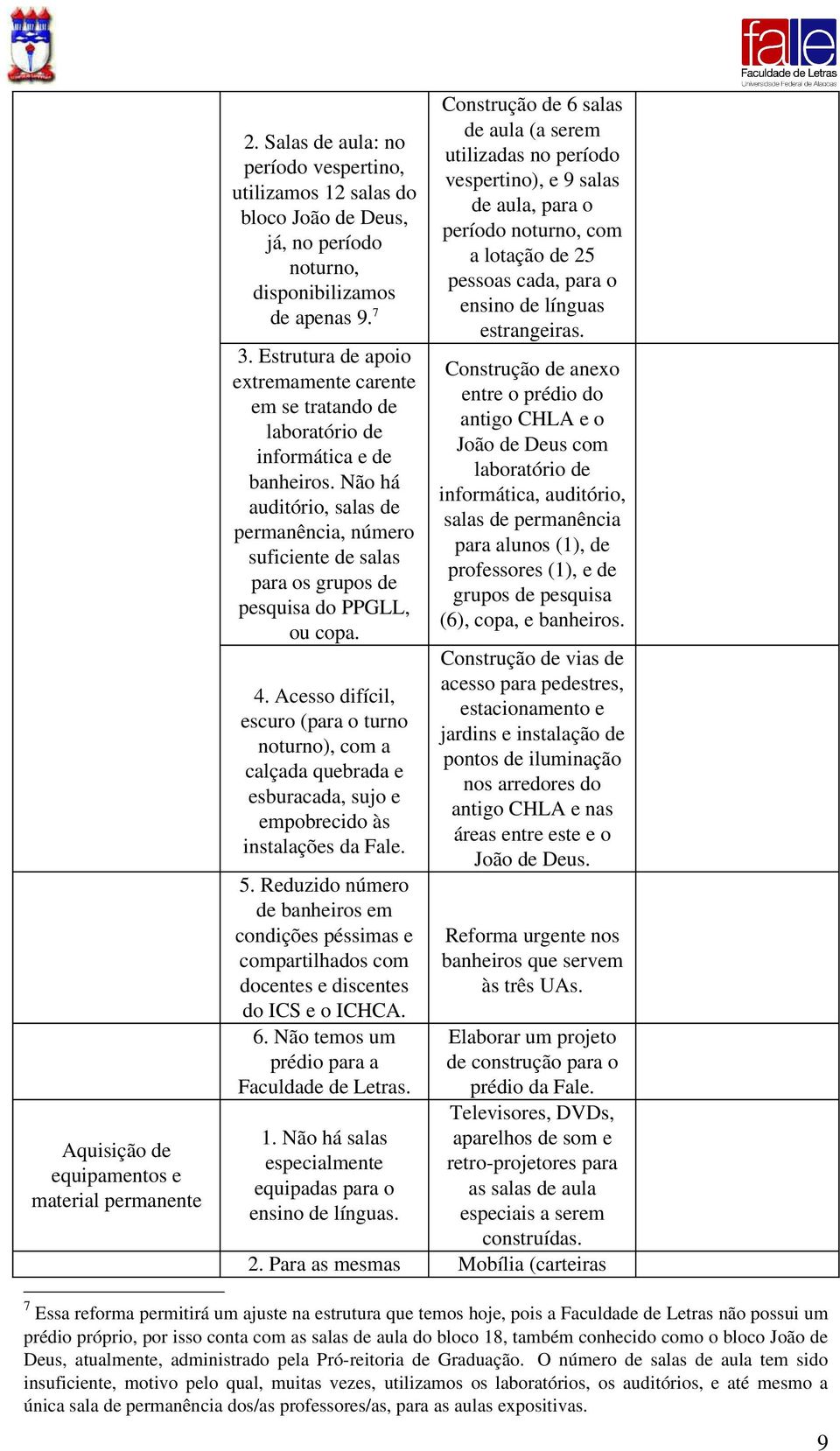 Não há auditório, salas de permanência, número suficiente de salas para os grupos de pesquisa do PPGLL, ou copa. 4.