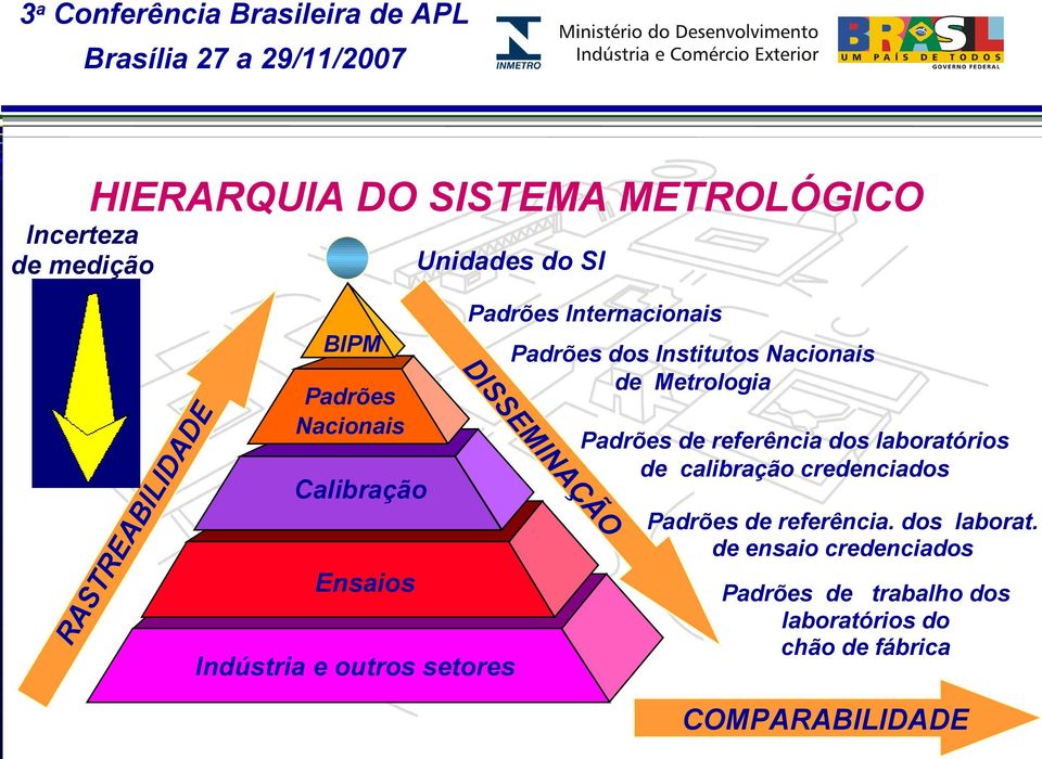 Metrologia DISSEMINAÇÃO Padrões de referência dos laboratórios de calibração credenciados Padrões de