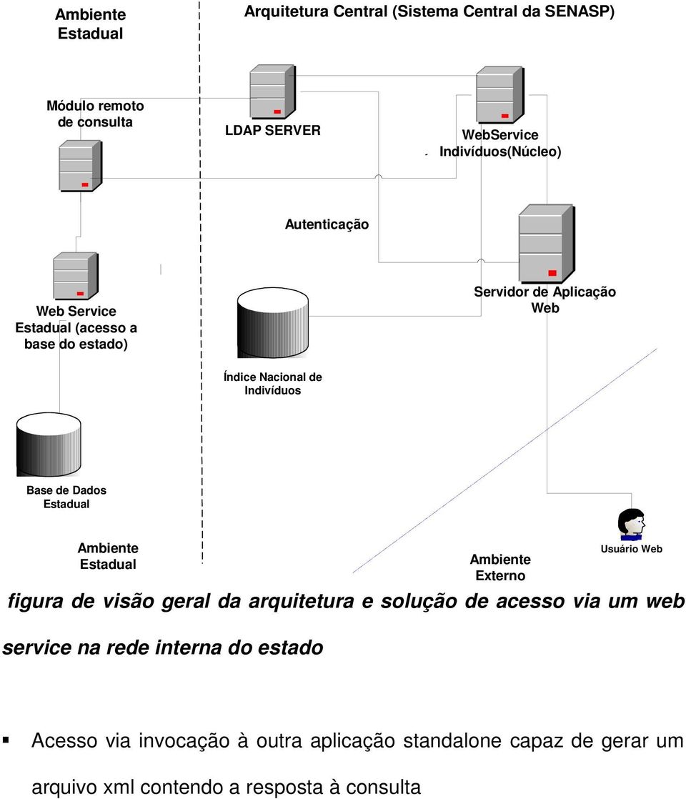 Dados Externo Usuário Web figura de visão geral da arquitetura e solução de acesso via um web service na rede interna