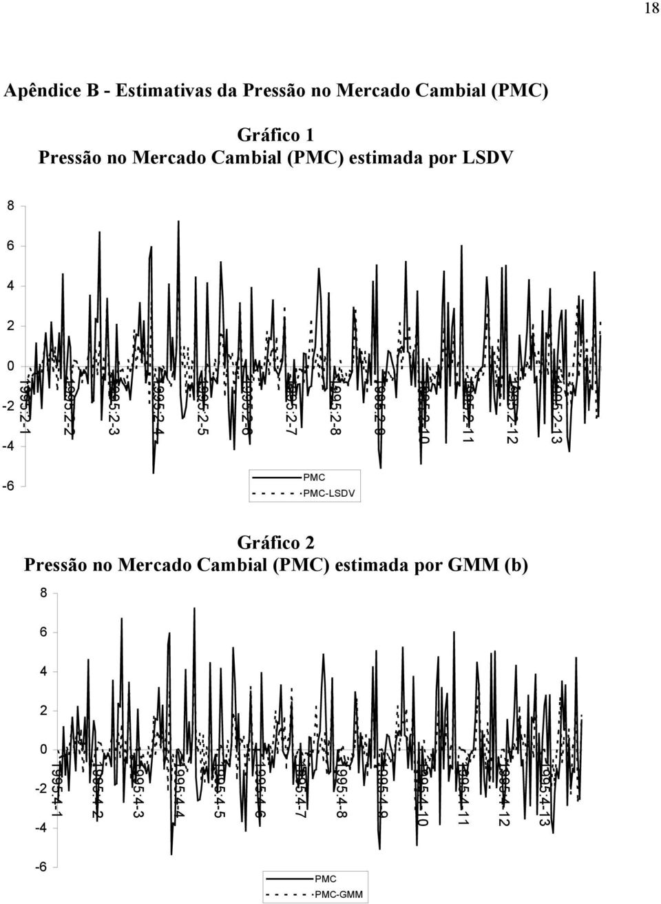 995:2-995:2-2 995:2-3 -6 PMC PMC-LSDV Gráfico 2 Pressão no Mercado Cambial (PMC) esimada por GMM (b) 8 6 4 2