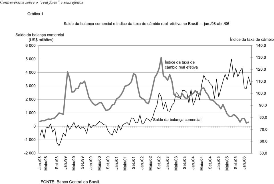 balança comercial 130,0 120,0 110,0 100,0 90,0 90,0 80,0 80,0 70,0 70,0-1 000 60,0 60,0-2 000 50,0 50,0 Jan./98 Maio/98 Set./98 Jan./99 Maio/99 Set./99 Jan.