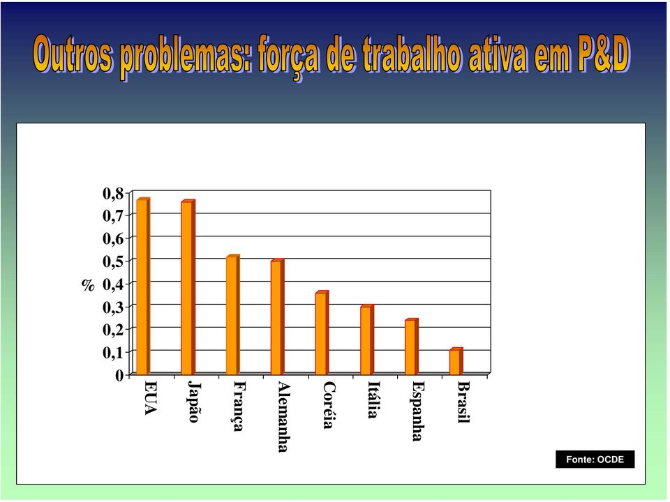 Japão EUA % 0,8 0,7 0,6