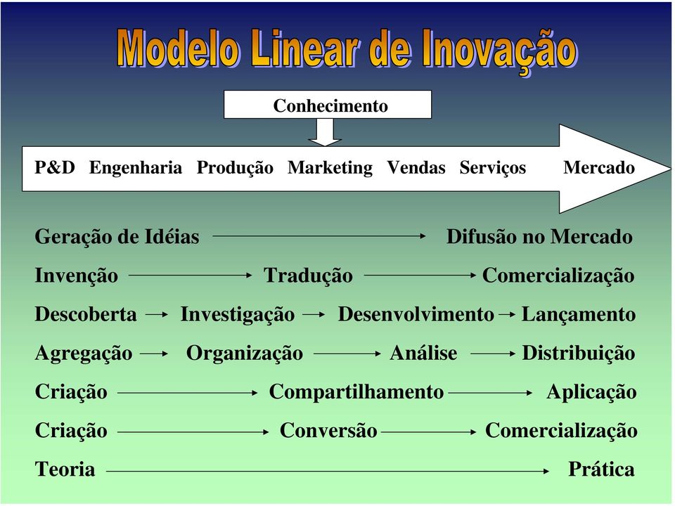 Investigação Desenvolvimento Lançamento Agregação Organização Análise