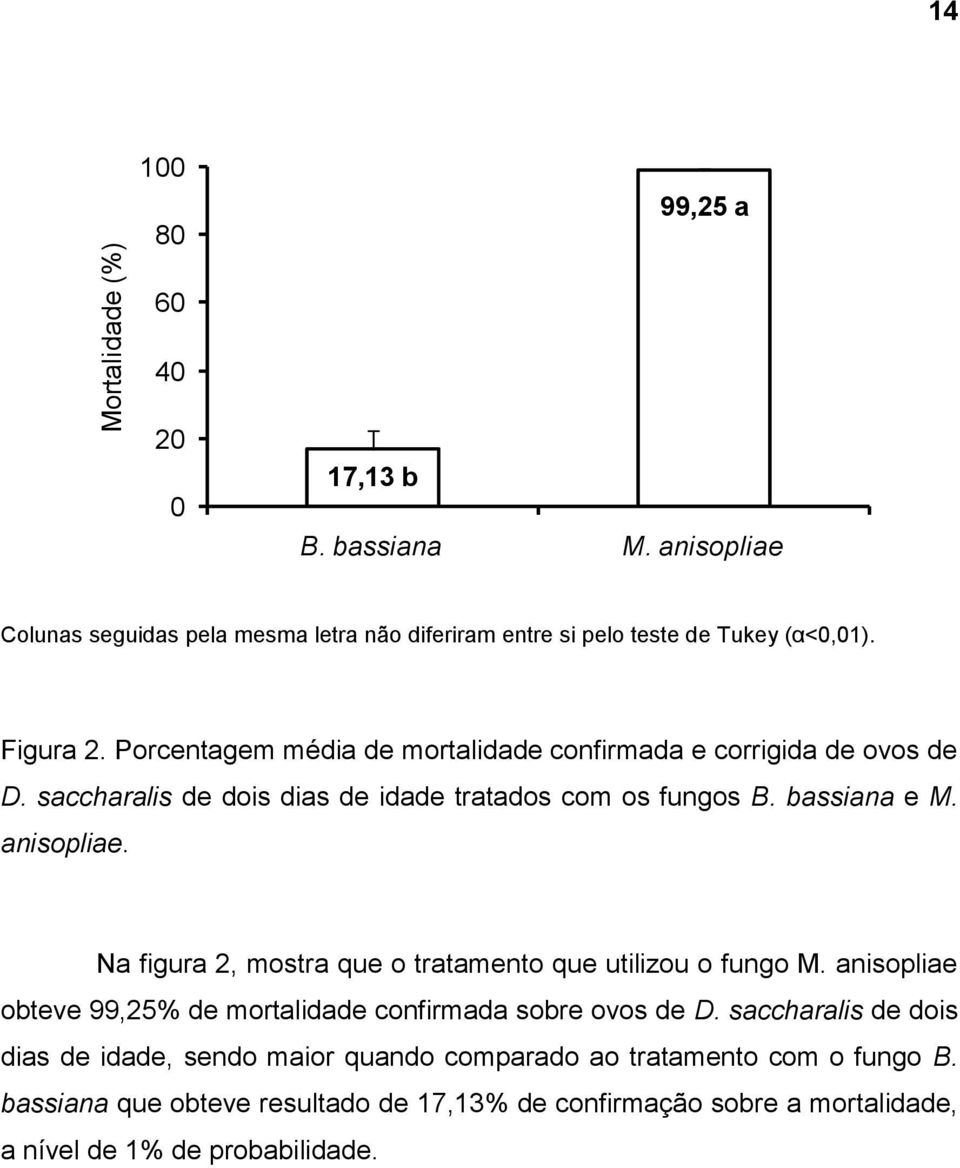 Na figura 2, mostra que o tratamento que utilizou o fungo M. anisopliae obteve 99,25% de mortalidade confirmada sobre ovos de D.