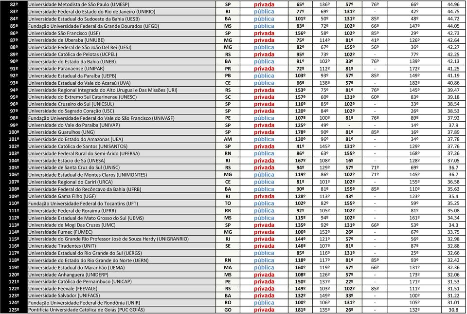 05 86º Universidade São Francisco (USF) SP privada 156º 58º 102º 85º 29º 42.73 87º Universidade de Uberaba (UNIUBE) MG privada 75º 114º 81º 41º 126º 42.