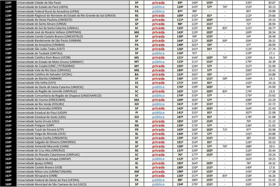 89 129º Universidade Regional do Noroeste do Estado do Rio Grande do Sul (UNIJUI) RS privada 109º 142º 81º - 112º 29.