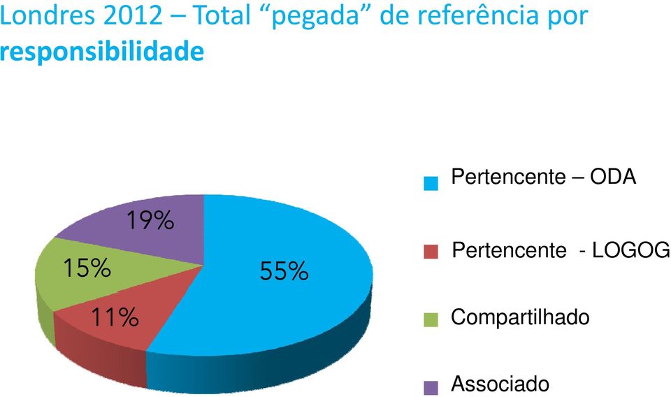 ODA 19% 15% 55% Owned Pertencente - - LOGOG