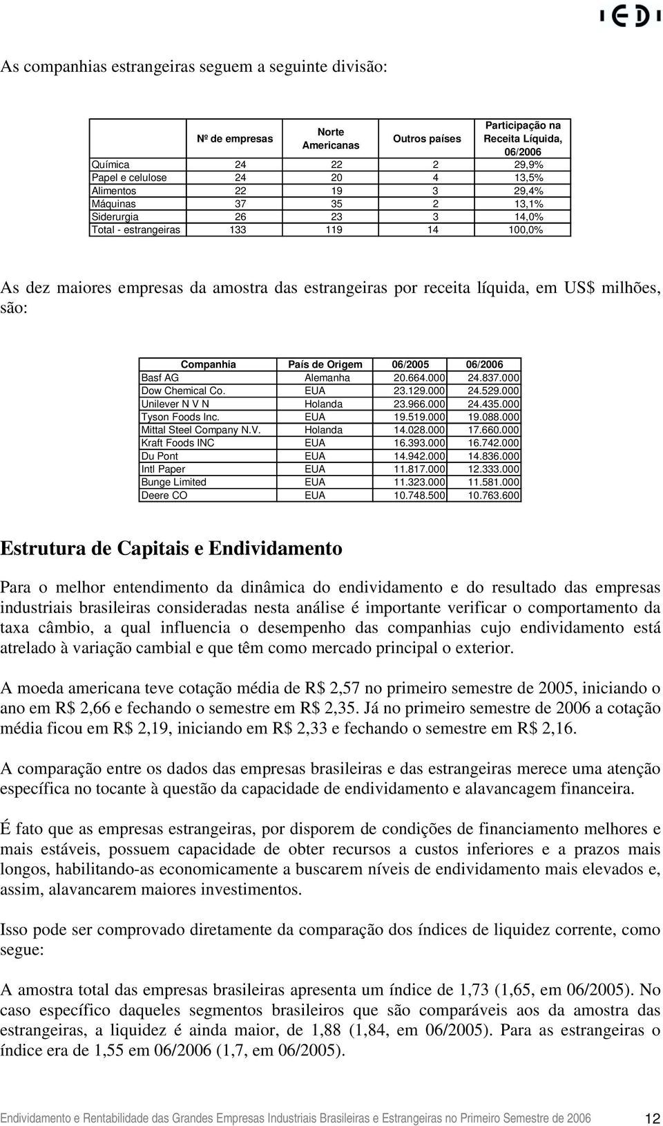 são: Companhia País de Origem 06/2005 06/2006 Basf AG Alemanha 20.664.000 24.837.000 Dow Chemical Co. EUA 23.129.000 24.529.000 Unilever N V N Holanda 23.966.000 24.435.000 Tyson Foods Inc. EUA 19.